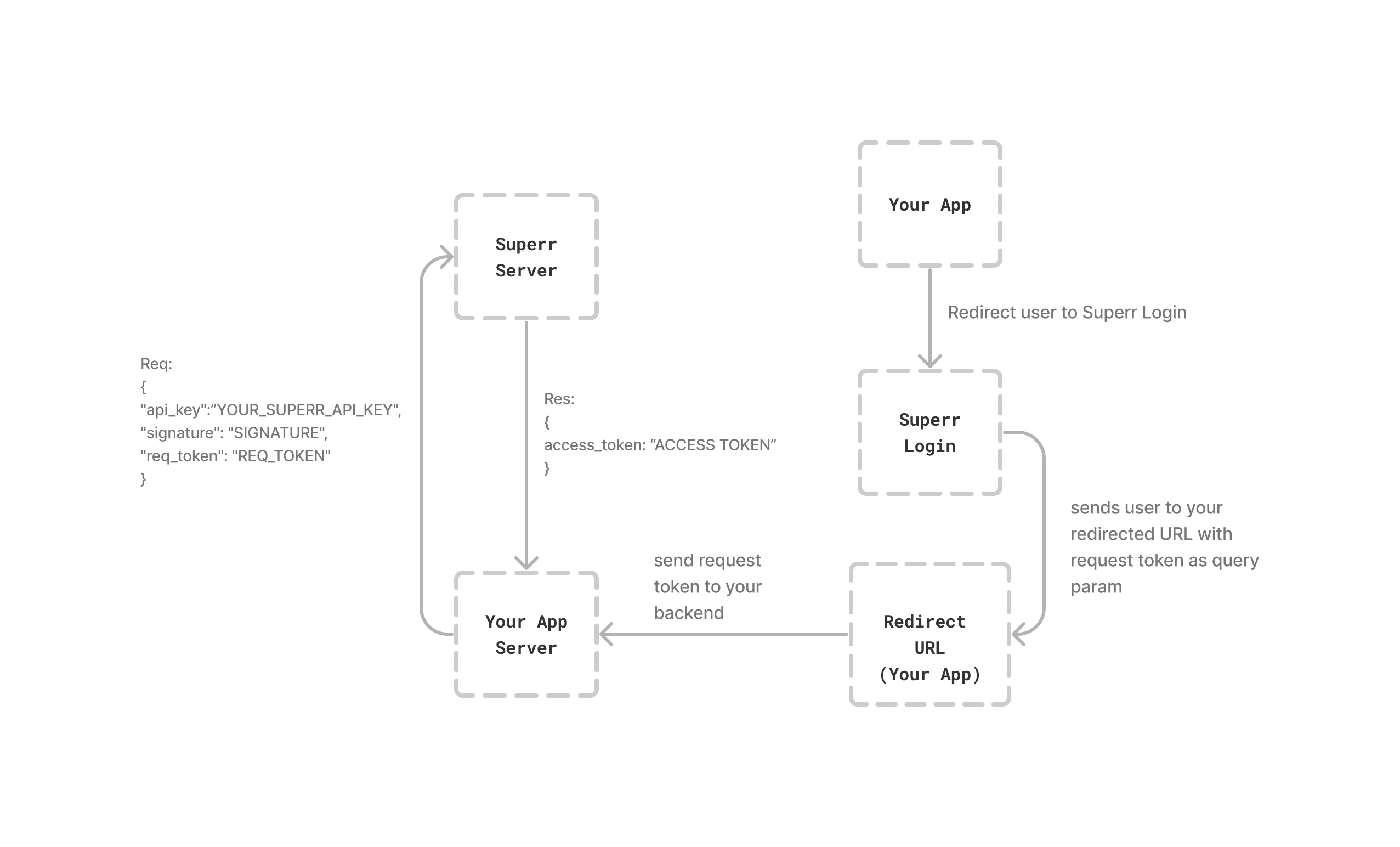 Login flow Diagram